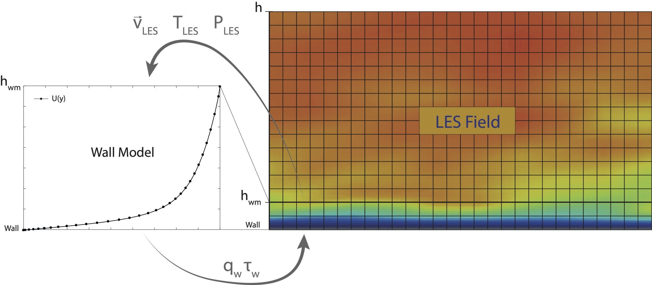 Turbulent Flows - FLUMS