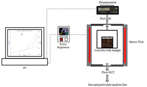 MacroTGA for the degradation of organic solids