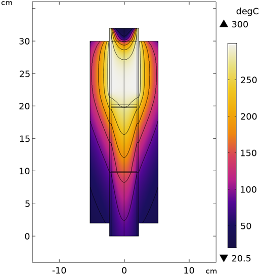 modeled temperature profile in a smoldering combustion