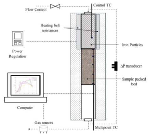 experimental setup for study of smoldering combustion