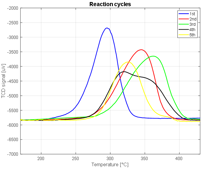 reaction cycles in transient experiments