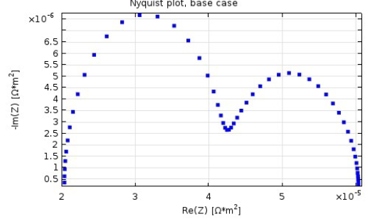 simulated impedance spectrum in a SOFC