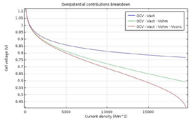 overpotential distributions in a SOFC