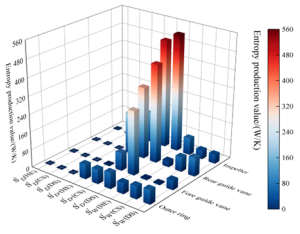 Untreated impeller Entropy